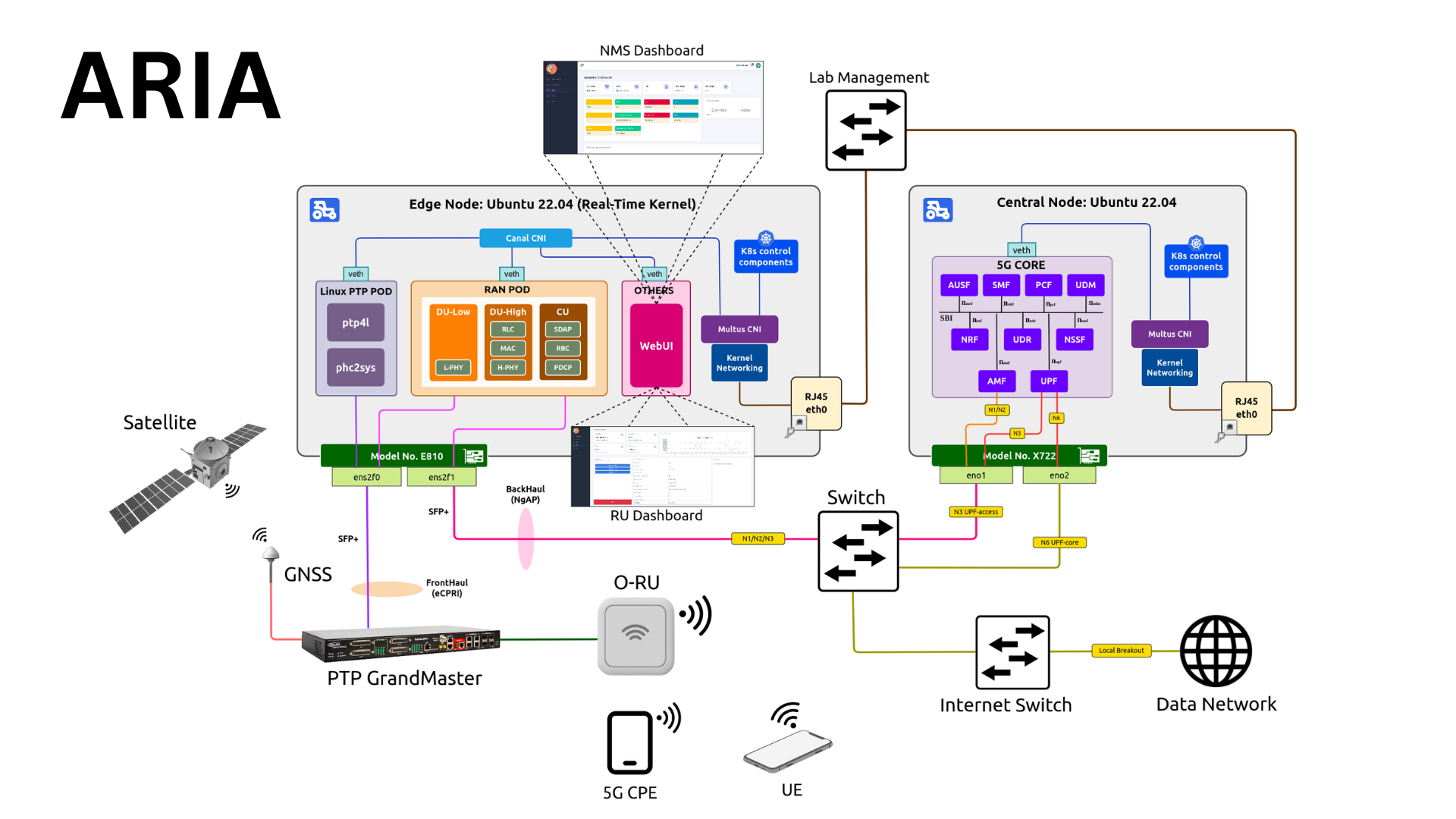 ARIA Architecture