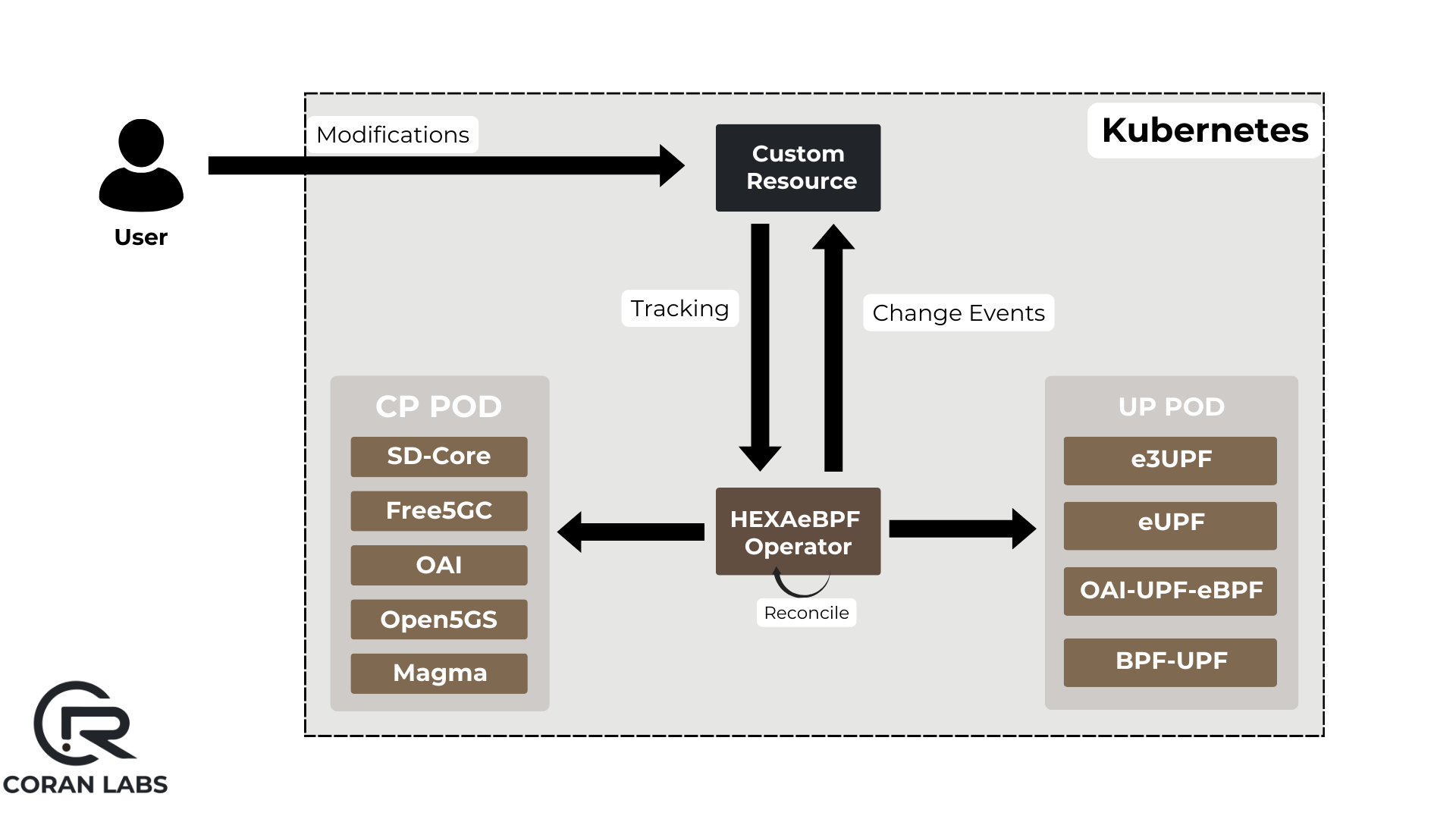 ARIA Architecture