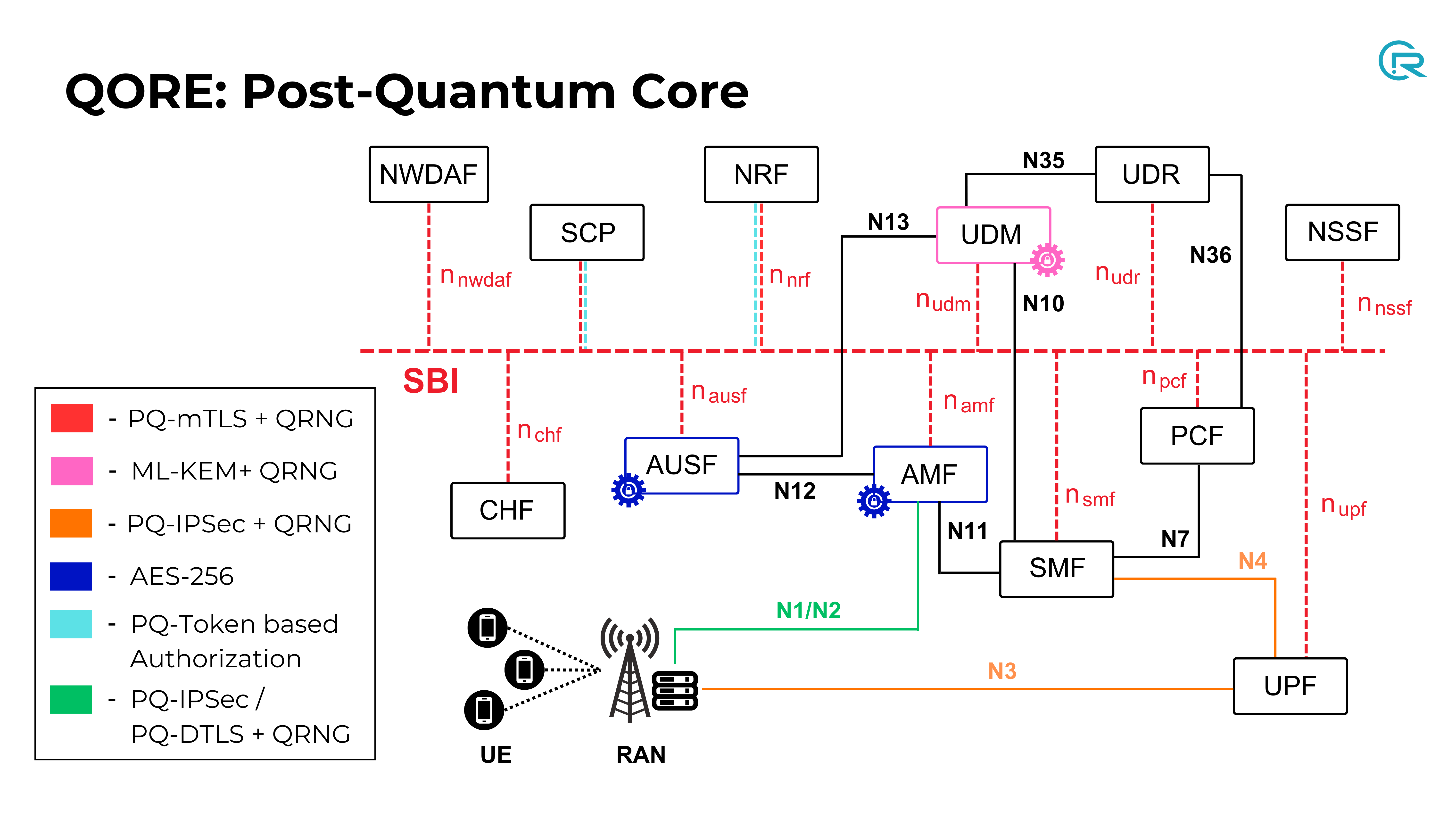 QORE Architecture