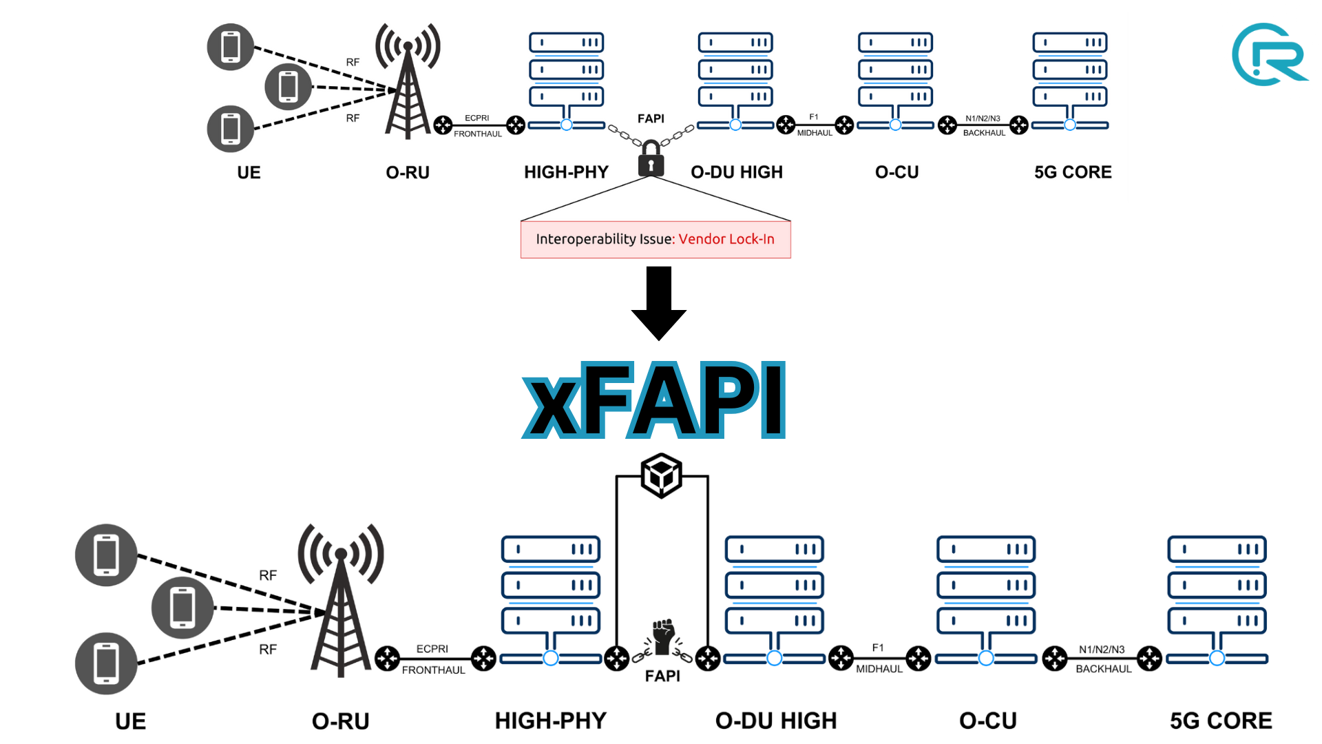 xFAPI Architecture