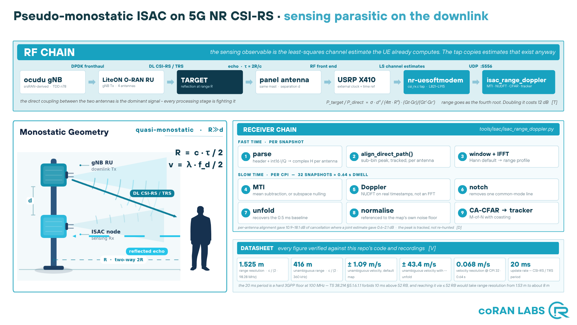 ISAC architecture: RF chain, monostatic geometry, receiver chain and datasheet