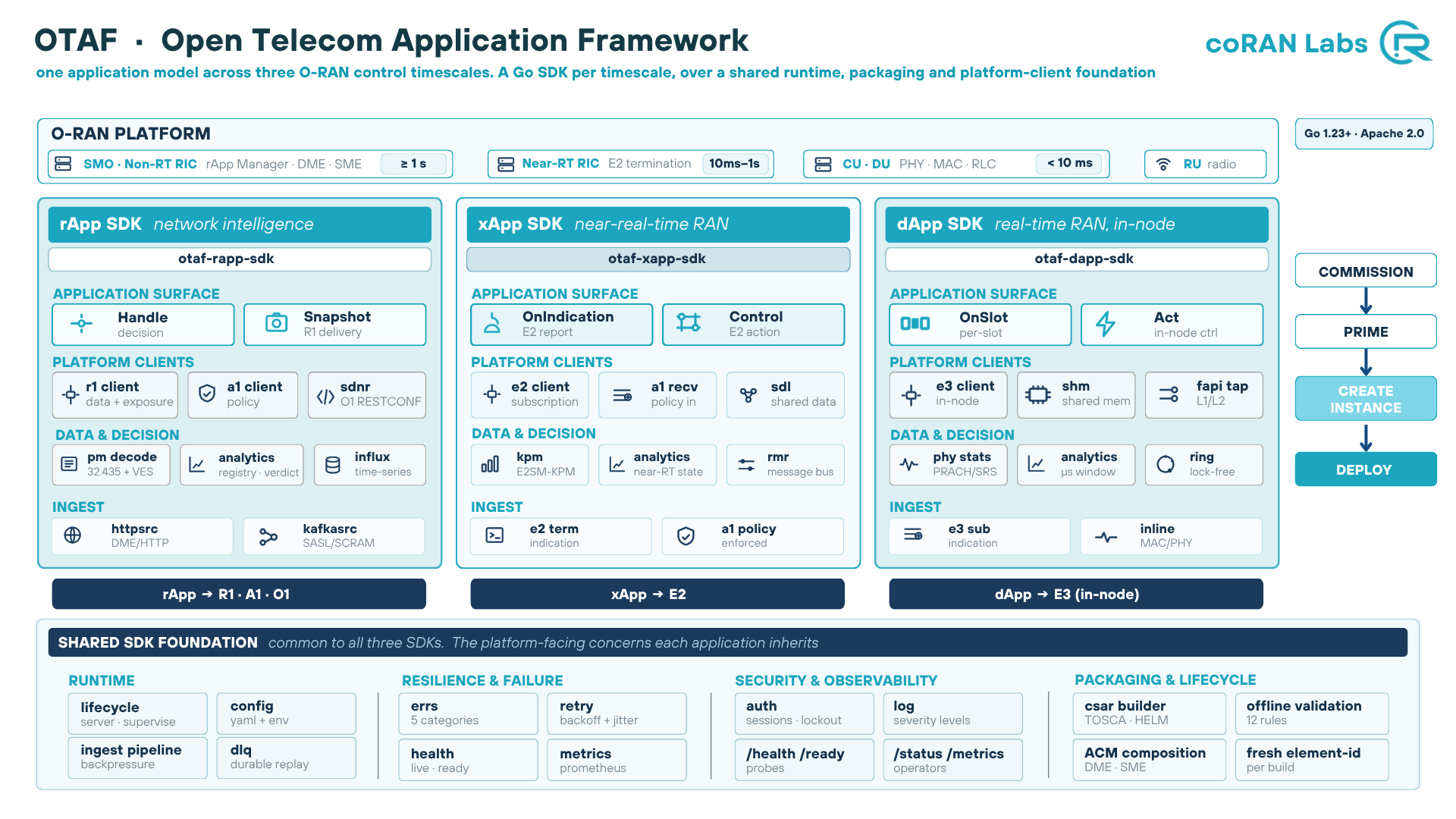 OTAF detailed architecture across the O-RAN platform