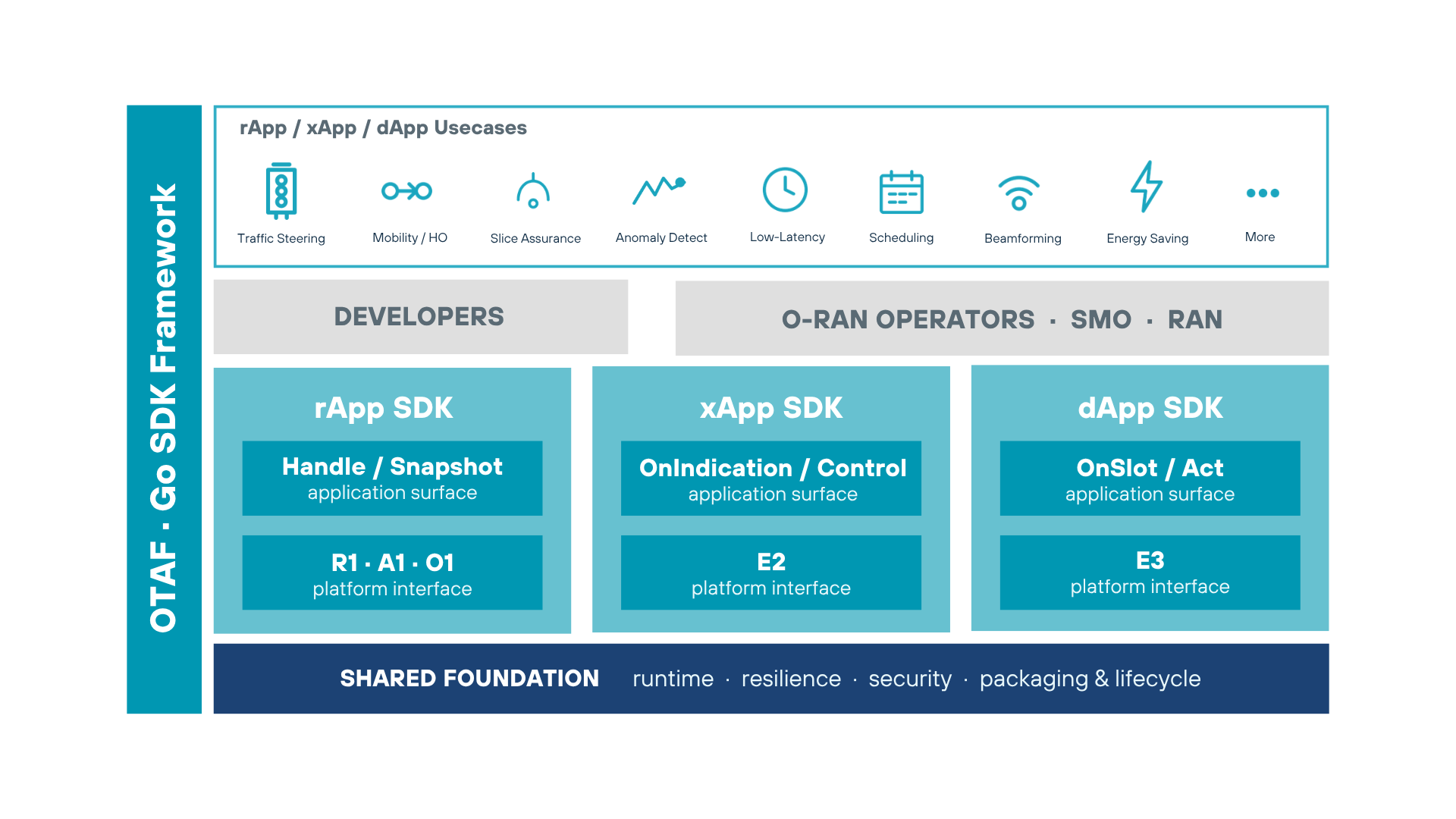 OTAF high-level diagram: rApp, xApp and dApp SDKs over a shared foundation