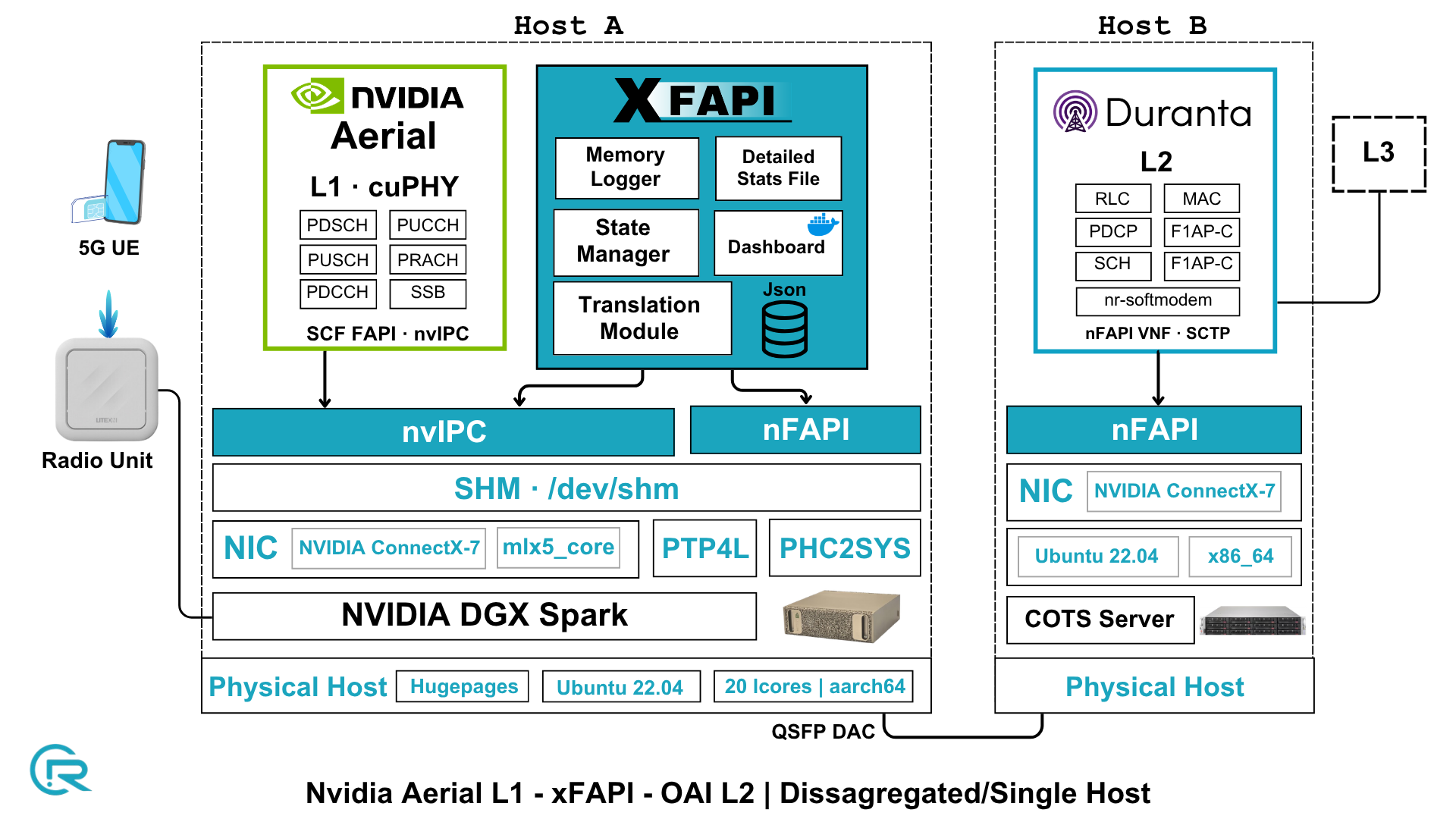Aerial L1 to OAI L2 architecture