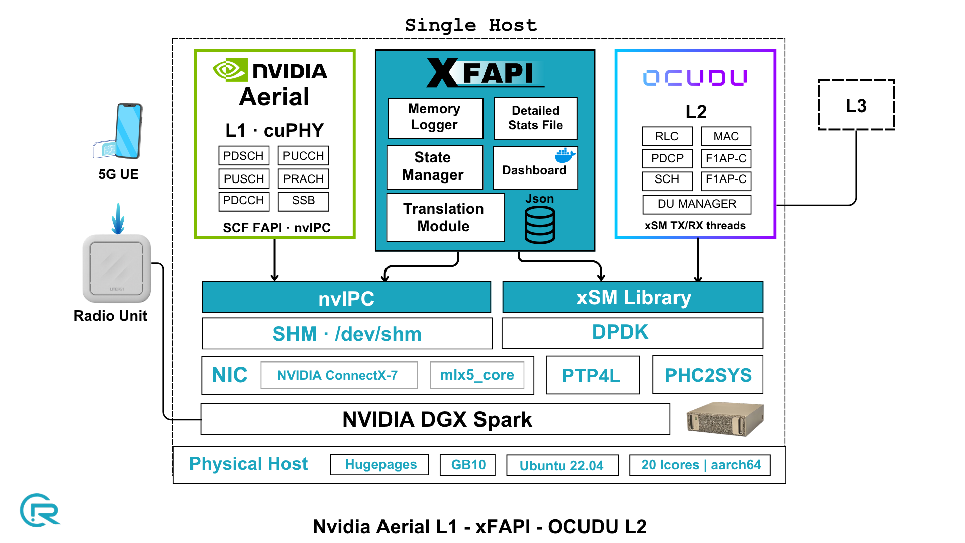 Aerial L1 to OCUDU L2 architecture