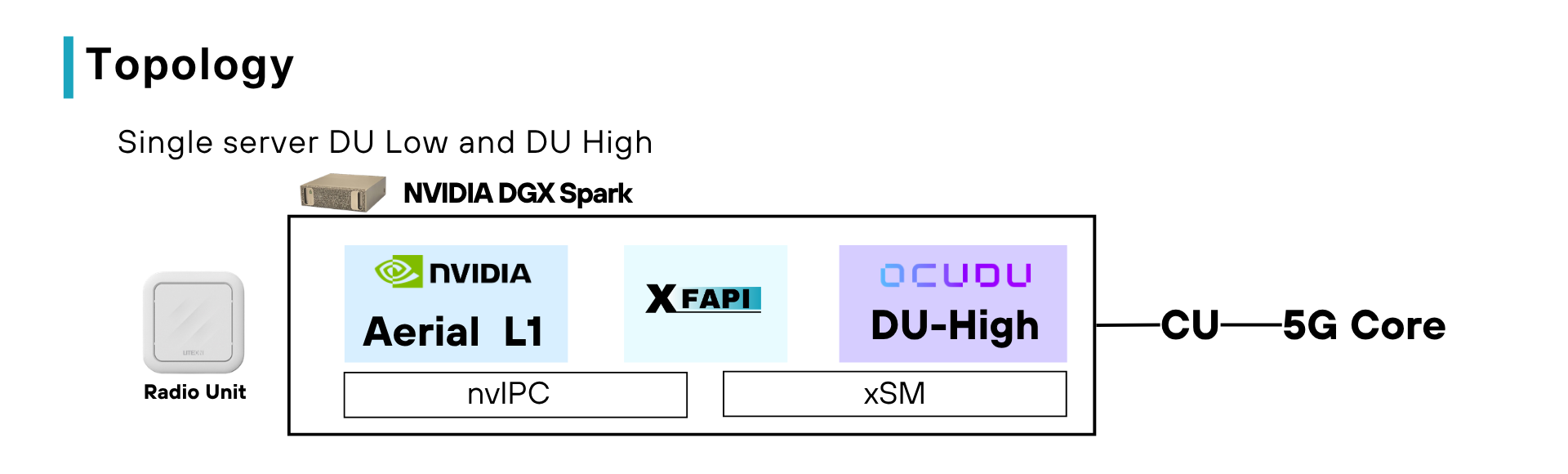 Aerial L1 to OCUDU L2 topology