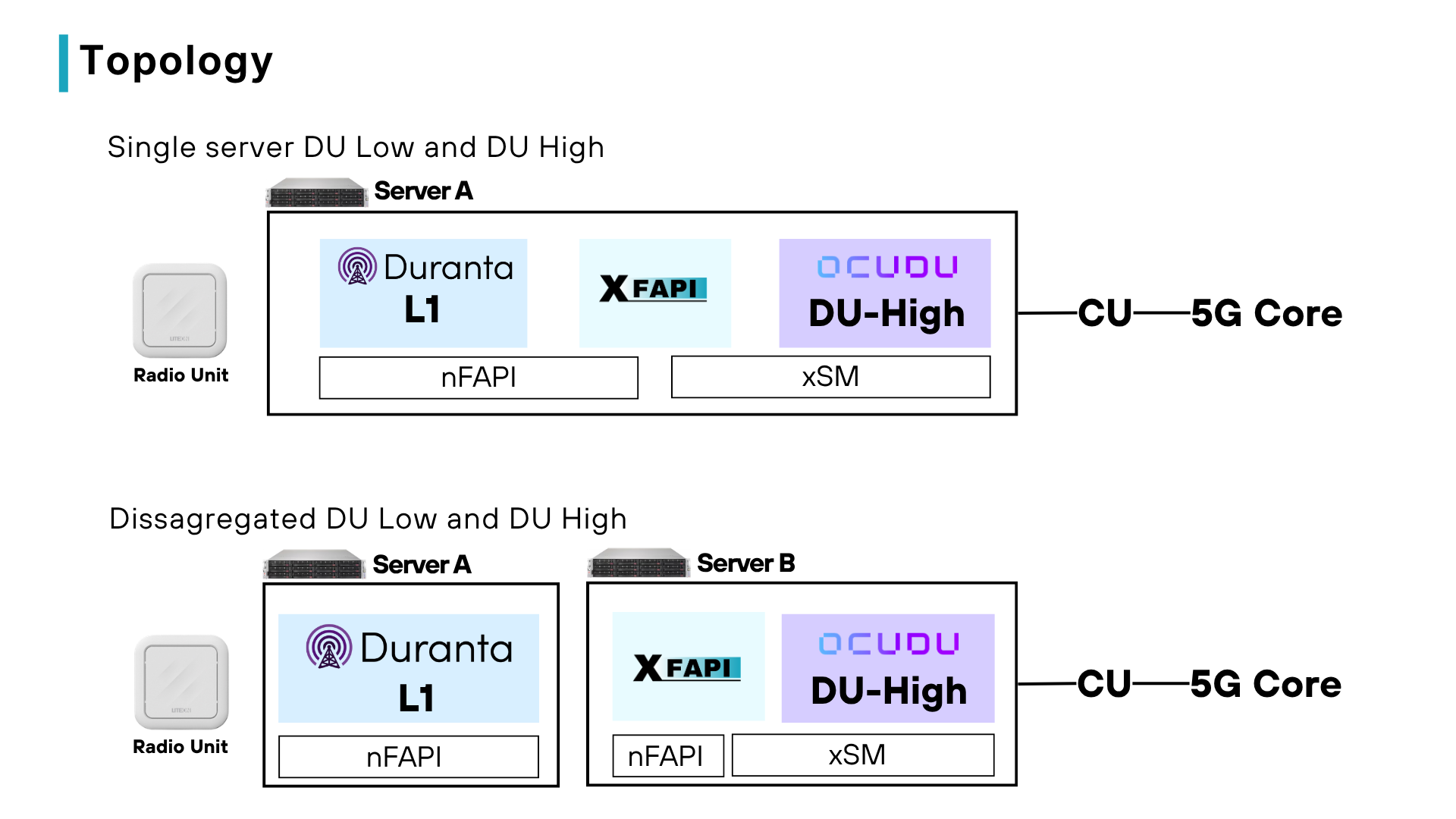 OAI L1 to OCUDU L2 topology
