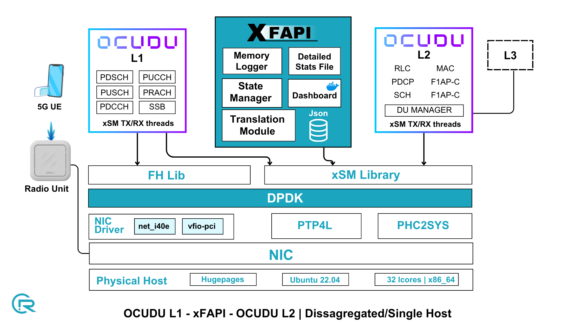 OCUDU L1 to OCUDU L2 architecture