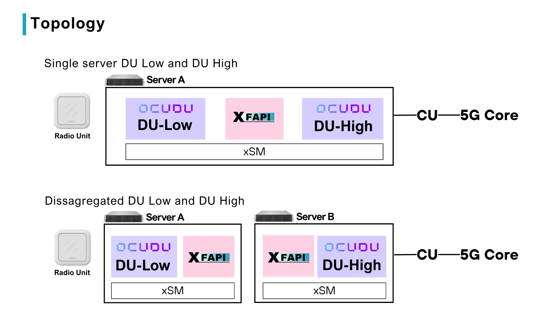 OCUDU L1 to OCUDU L2 topology